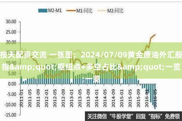 按天配资交流 一张图：2024/07/09黄金原油外汇股指&quot;枢纽点+多空占比&quot;一览