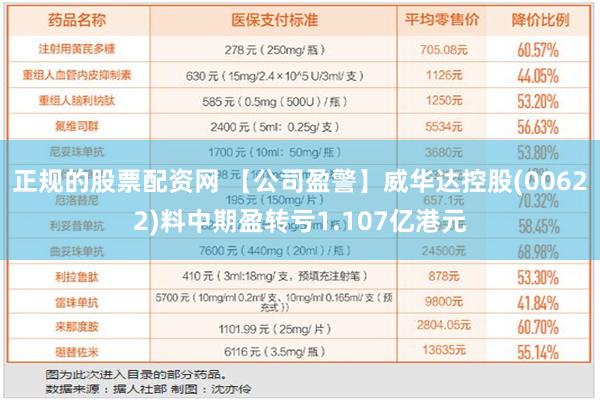 正规的股票配资网 【公司盈警】威华达控股(00622)料中期盈转亏1.107亿港元