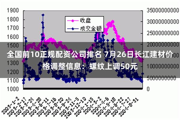 全国前10正规配资公司排名 7月26日长江建材价格调整信息：螺纹上调50元