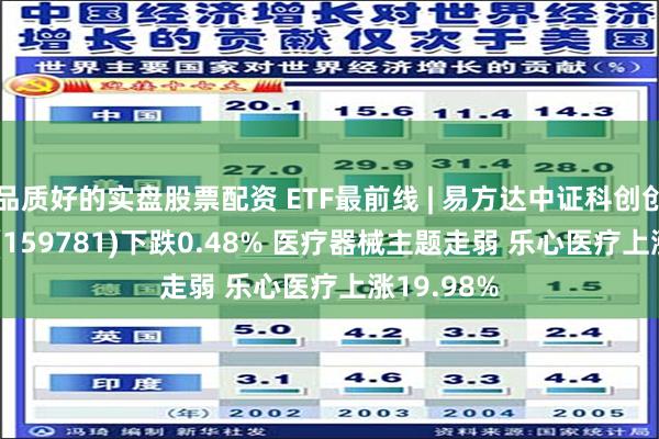 品质好的实盘股票配资 ETF最前线 | 易方达中证科创创业50ETF(159781)下跌0.48% 医疗器械主题走弱 乐心医疗上涨19.98%