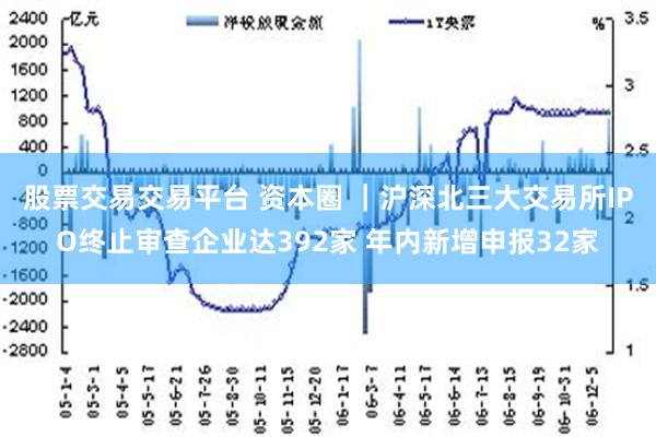 股票交易交易平台 资本圈 ｜沪深北三大交易所IPO终止审查企业达392家 年内新增申报32家